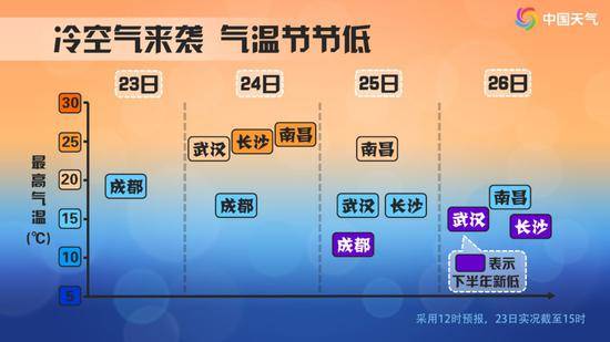 下半年首个暴雪预警来了 局地降温12℃了解一下？