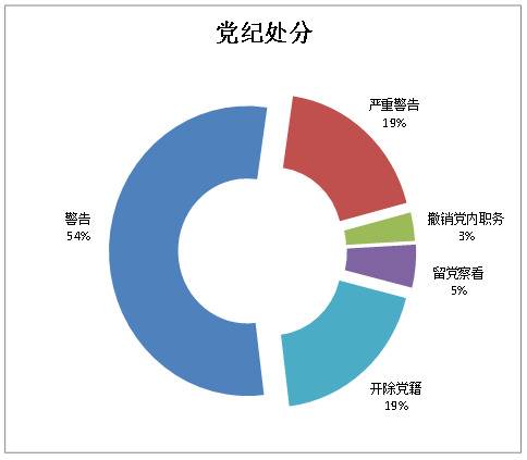 无为：1-9月运用“四种形态”处理1040人次