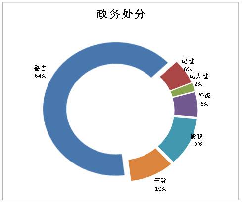 无为：1-9月运用“四种形态”处理1040人次