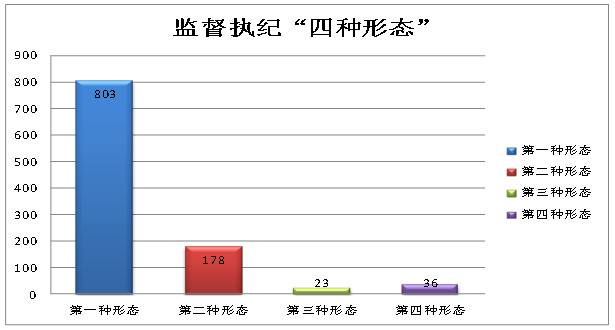 无为：1-9月运用“四种形态”处理1040人次