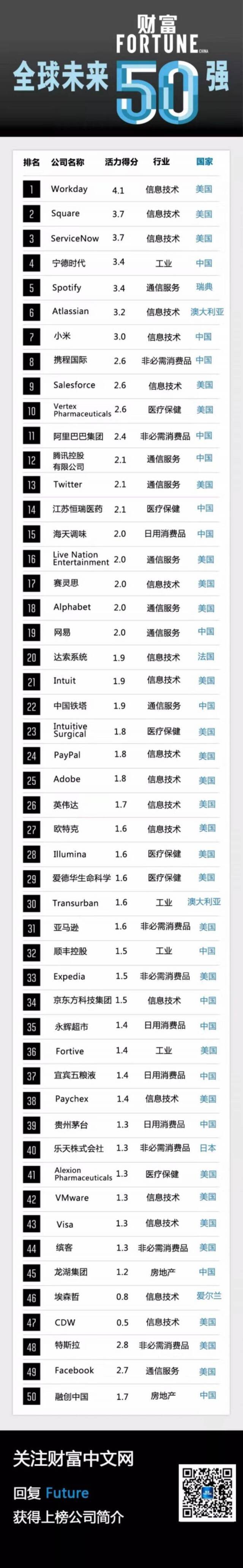 16家中国公司上榜财富未来50强 宁德时代排名第四