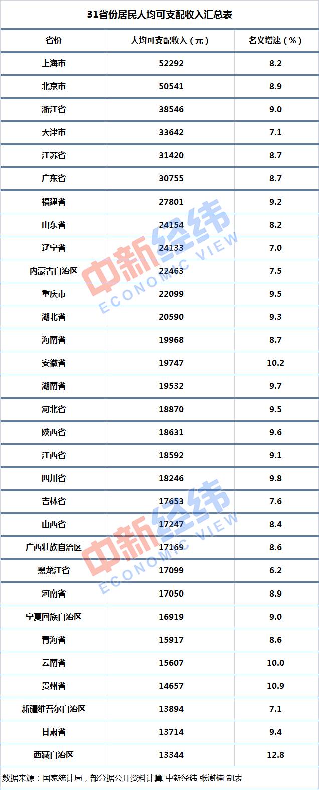 京沪前三季人均可支配收入超5万 4万元俱乐部空缺