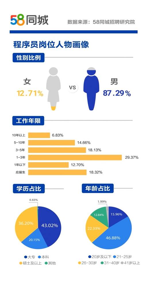 报告:超六成程序员未满25岁 北京月薪12184元领跑