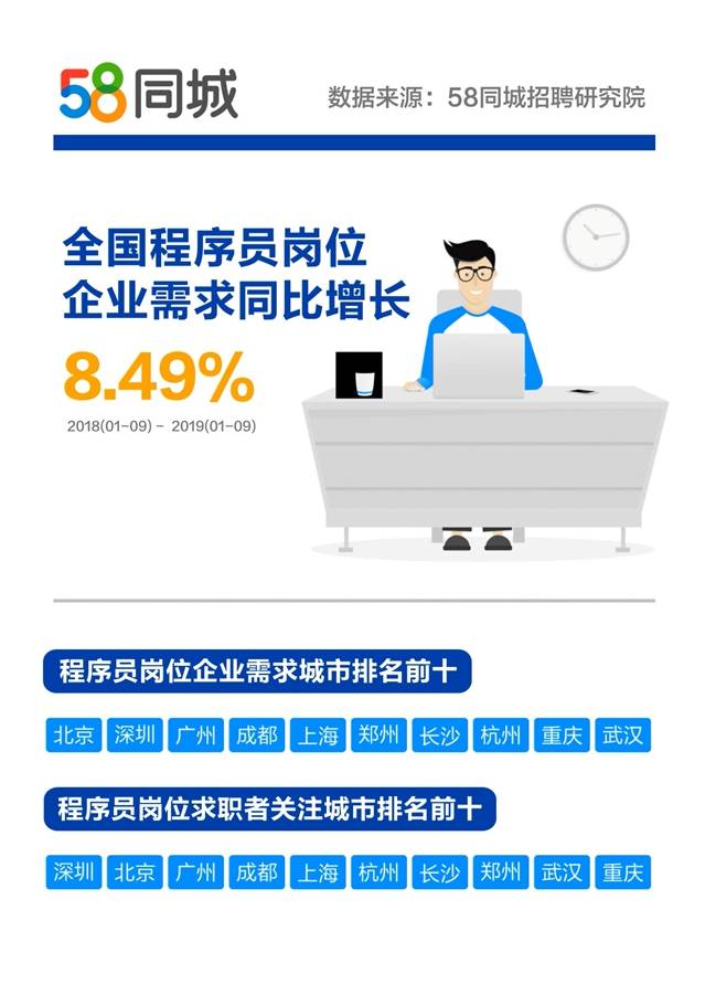 报告:超六成程序员未满25岁 北京月薪12184元领跑