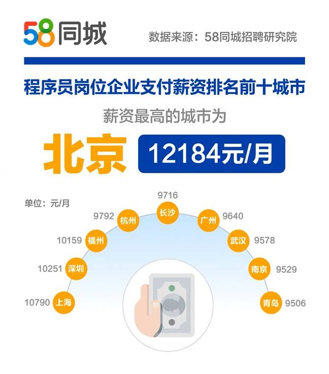 报告:超六成程序员未满25岁 北京月薪12184元领跑