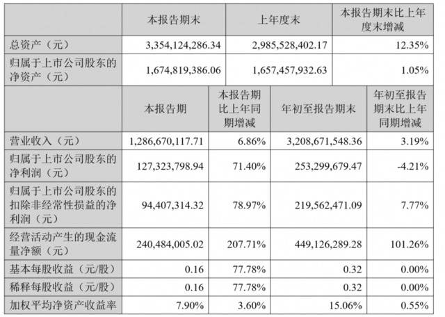 所持大自然家居股份获收益，兔宝宝第三季度净利润增七成