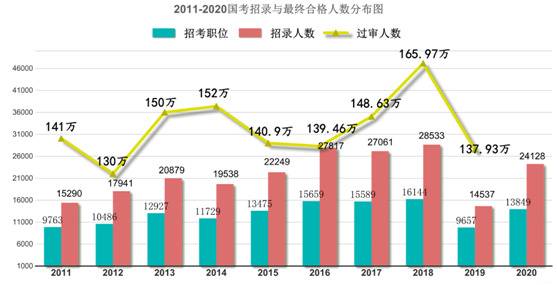 2020国考近140万人报名，最热一职位2315人竞