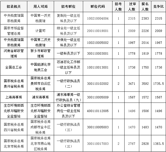 2020国考近140万人报名，最热一职位2315人竞