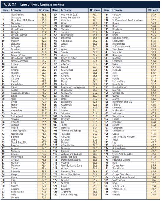 世行发布营商环境报告：中国首次进全球前40位