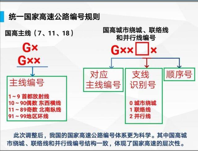 交通运输部：国家公路网命名编号调整完成