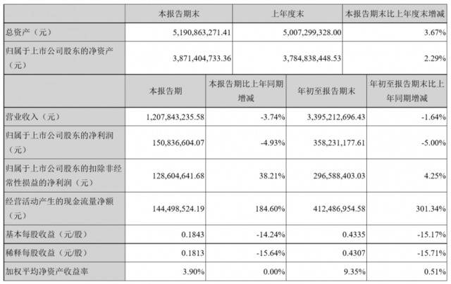 罗莱生活前三季度营收、净利双下滑，净利润同比下滑5%