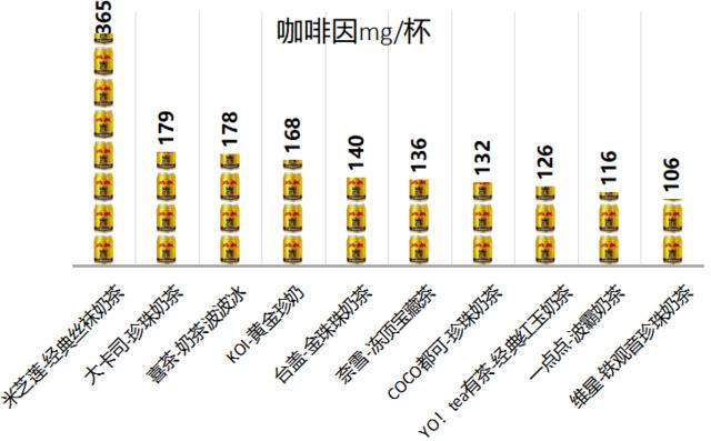 喜茶等十款珍珠奶茶检出咖啡因 一杯等于7罐红牛