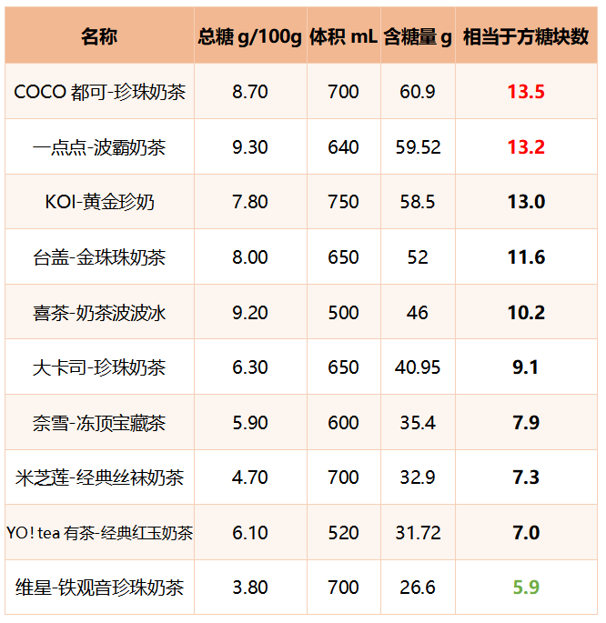 喜茶等十款珍珠奶茶检出咖啡因 一杯等于7罐红牛