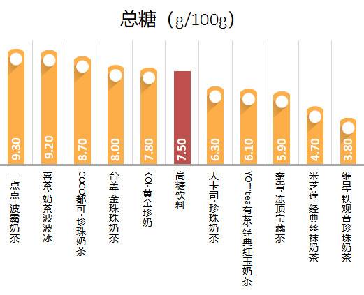 喜茶等十款珍珠奶茶检出咖啡因 一杯等于7罐红牛