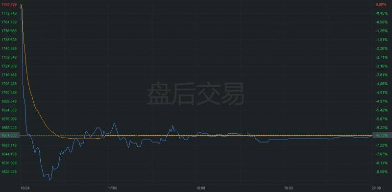  10月24日亚马逊股价盘后交易走势