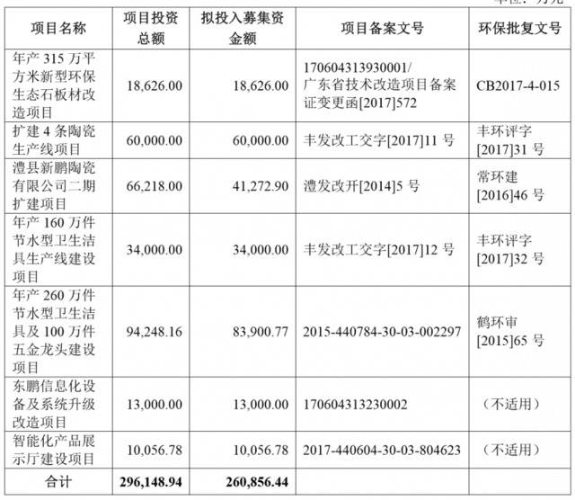 东鹏控股港股退市后转战A股成功，拟募资扩建陶瓷生产线