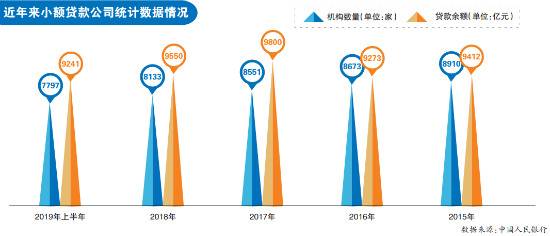 牌照走俏 小贷公司曲线放贷惹争议