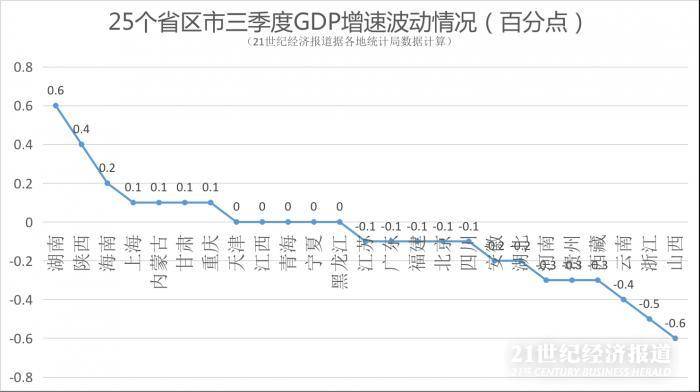 25省经济三季报出炉:增速无一“破9” 云南三连冠