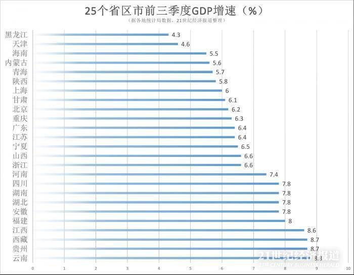 25省经济三季报出炉:增速无一“破9” 云南三连冠