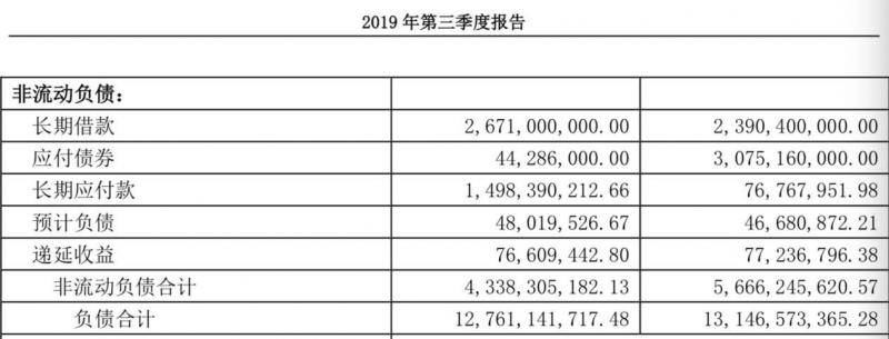 宝丰能源持续扩张业绩激增 负债降至127亿