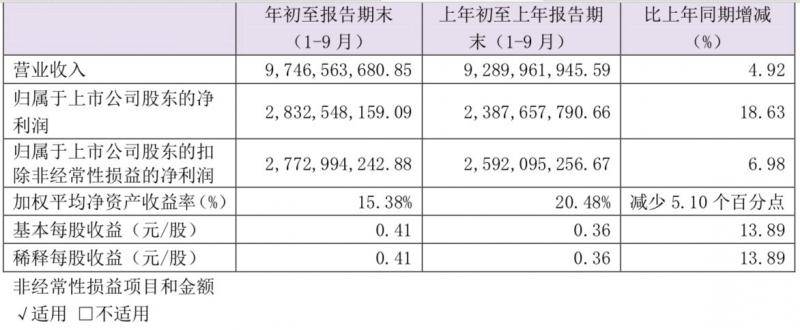 宝丰能源持续扩张业绩激增 负债降至127亿