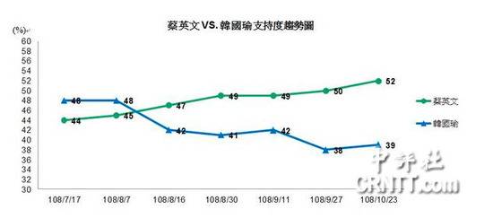 韩国瑜请假选2020后 与蔡英文支持度差距扩大