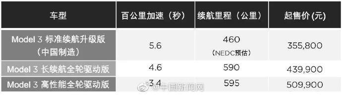 国产特斯拉Model 3开放预订 35.58万起售