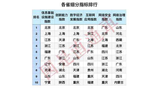 各省细分指标排行来源：中国互联网发展报告2019国是直通车侯雨彤制图