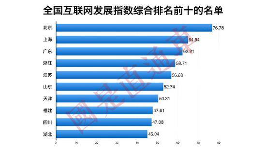 综合指数排行榜来源：中国互联网发展报告2019国是直通车侯雨彤制图