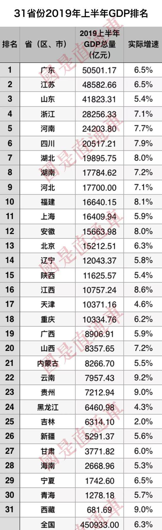 2019年上半年GDP排行来源：各地统计局整理国是直通车侯雨彤制图