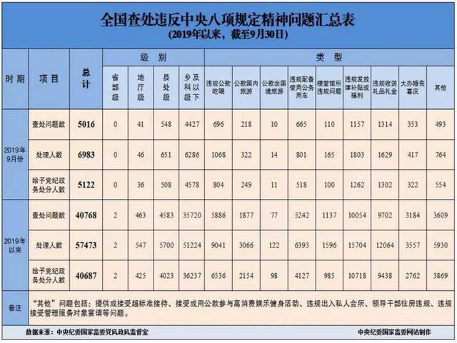 9月全国查处违反中央八项规定精神问题共处理6983人