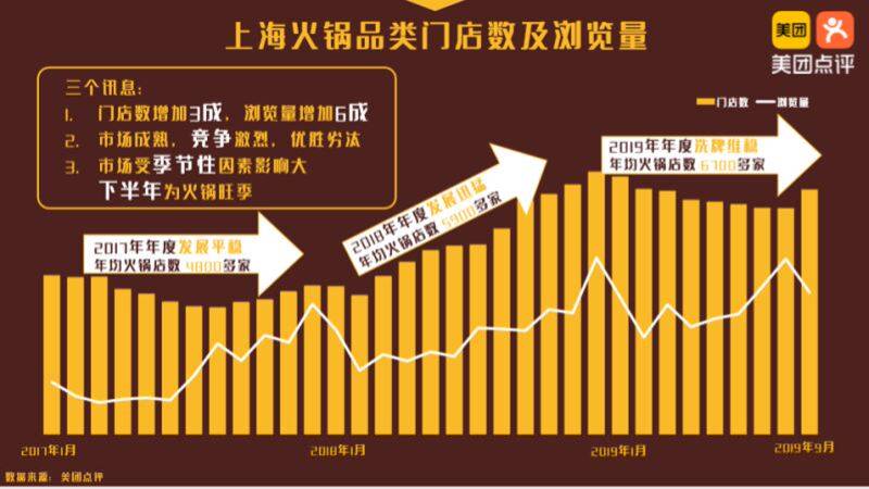 火锅业洗牌“低端”走“下沉”，巴奴“反攻”一线进上海