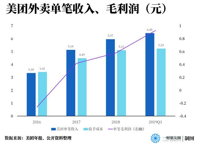 从BAT到ATM 美团如何筑起护城河