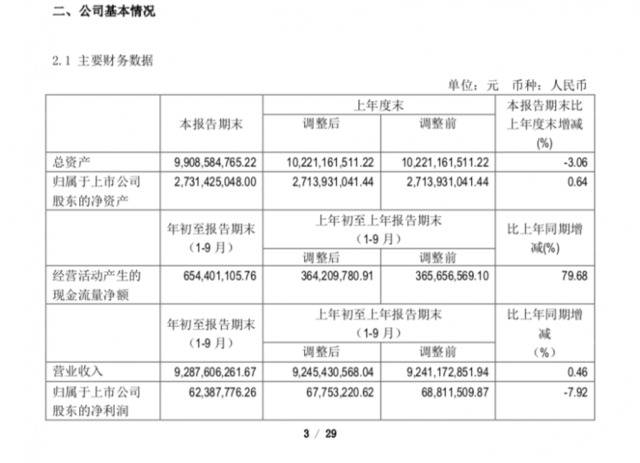 华联综超前三季度营收微增，净利下滑7.92%