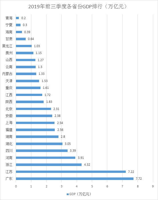 24省份三季报：粤苏7万亿元领跑 云贵保持高增长