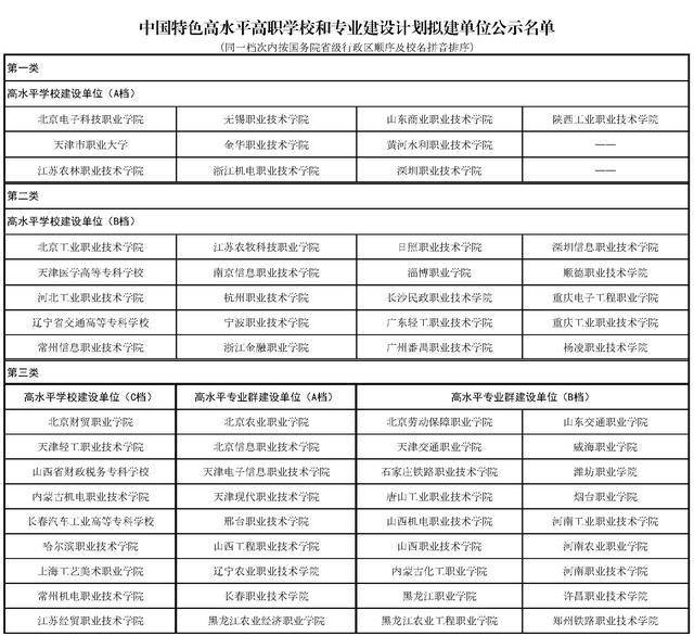 教育部公示197个“双高计划”名单(图)