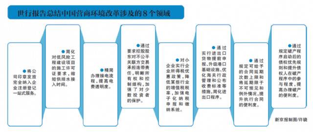 世行报告：中国推进8领域改革 营商环境排名提升15位