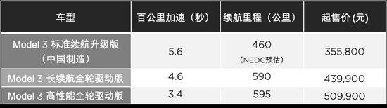 上海制造版特斯拉来了 超级工厂超级速度