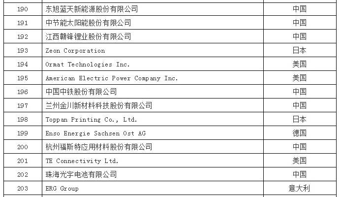 东旭蓝天入选“2019全球新能源企业500强”