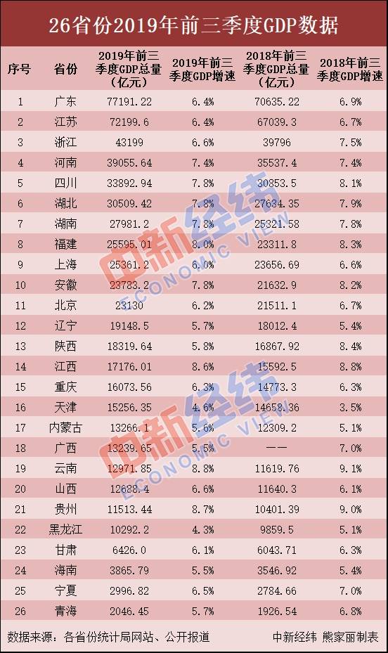 广东江苏前三季度GDP超7万亿 16省份增速跑赢全国