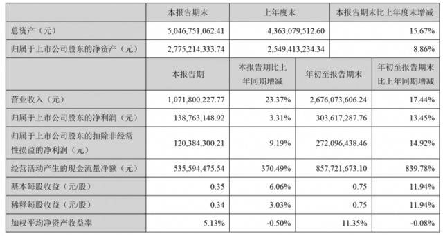 加大全国市场布局，蒙娜丽莎前三季度业绩稳中有升