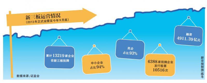 直接转板上市、设立精选层等措施 新三板迎全面改革