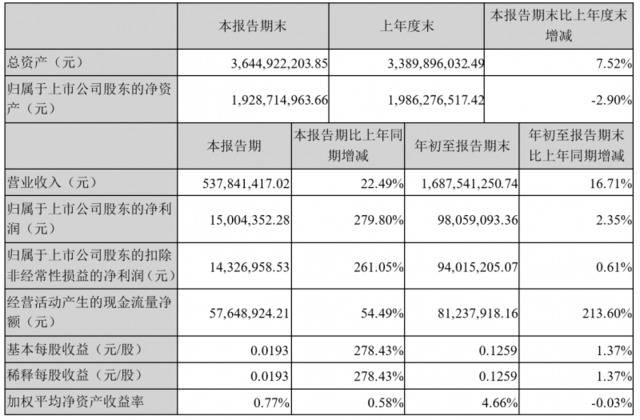 渠道下沉，梦洁股份第三季度净利同比增长279.80%