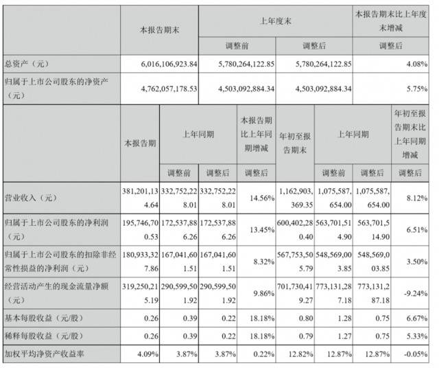 加强现金管理、投资小额贷公司，富森美前三季业绩增长