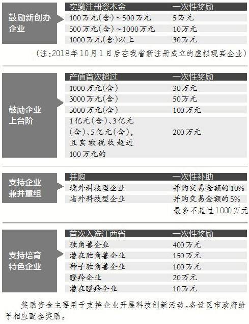 江西打造VR产业高地:新创办企业最高一次性奖30万