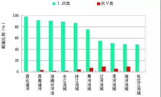 生态环境部：前9月地表水水质优良断面比例达75%