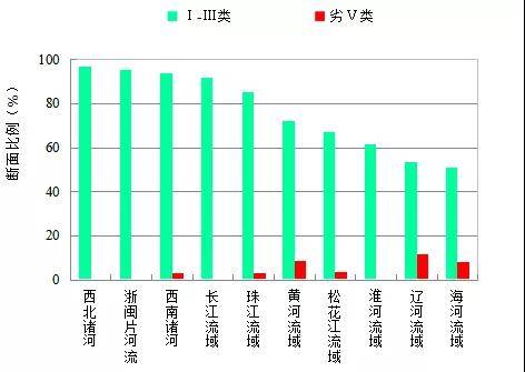 生态环境部：前9月地表水水质优良断面比例达75%