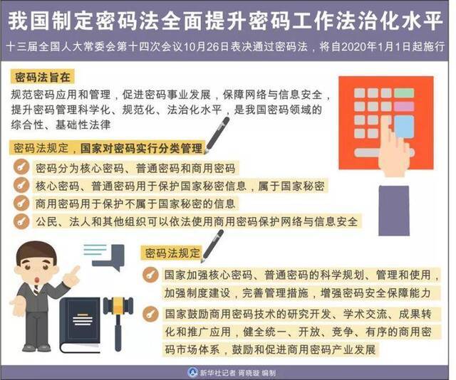 ▲图表：我国制定密码法全面提升密码工作法治化水平新华社记者胥晓璇编制