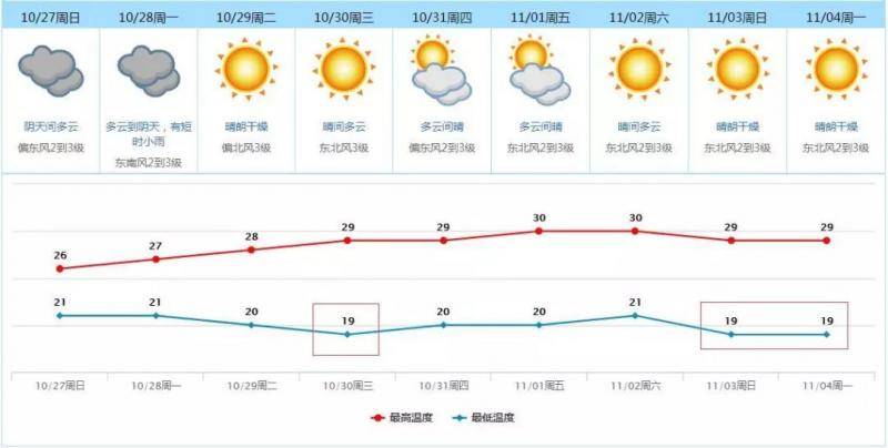 @东莞人下周东莞最低温跌破1字头！