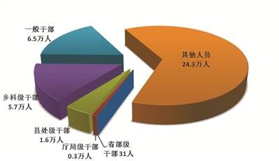 图1：全国纪检监察机关处分人员按职级划分图